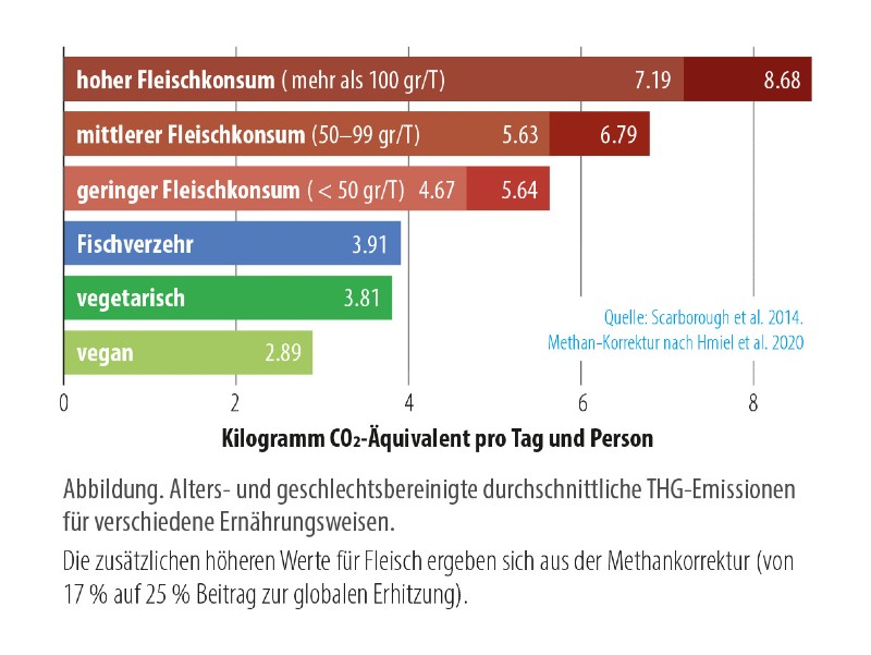 Rinderzucht noch klimaschädlicher co2 fleisch vs vegan diaet F Hageneder