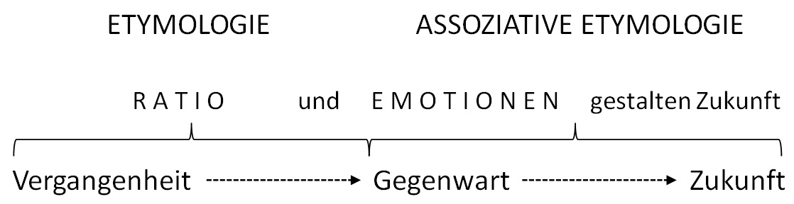 Schaubild Etymologie Joachim Schaffer-Suchomel