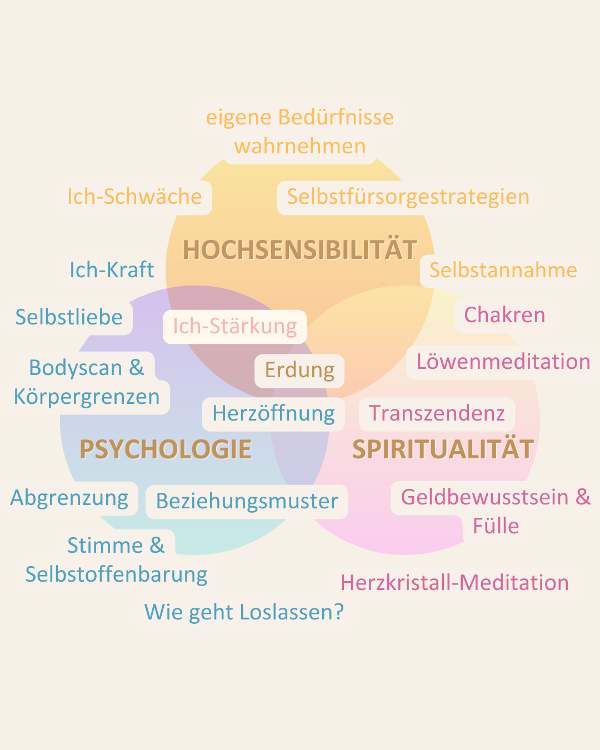 Drei Kreise Hochsensibilität Psychologie Spiritualität sylvia harke